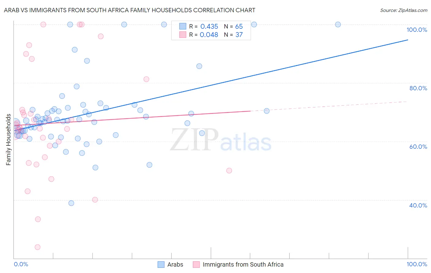 Arab vs Immigrants from South Africa Family Households