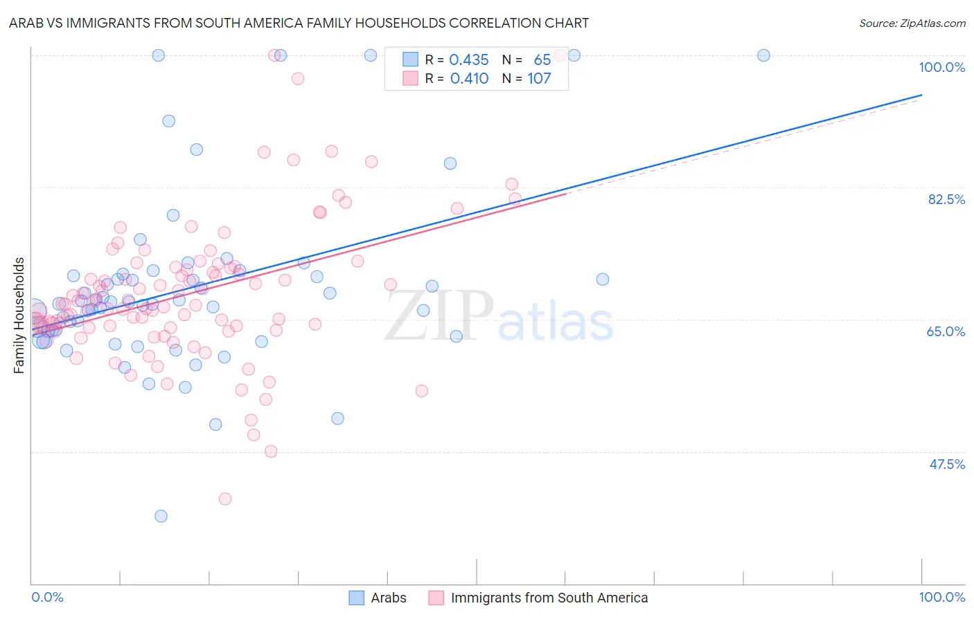 Arab vs Immigrants from South America Family Households