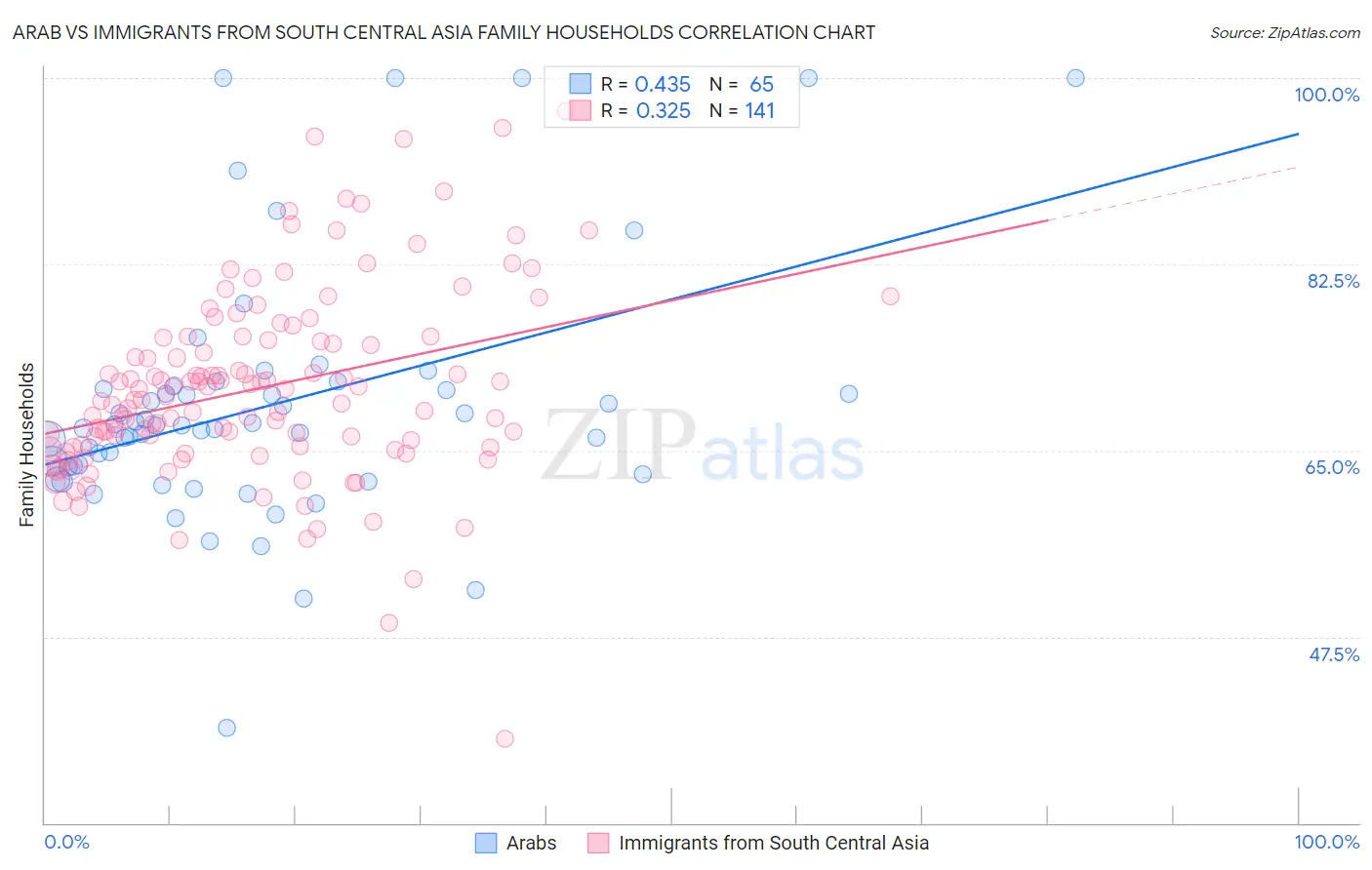 Arab vs Immigrants from South Central Asia Family Households