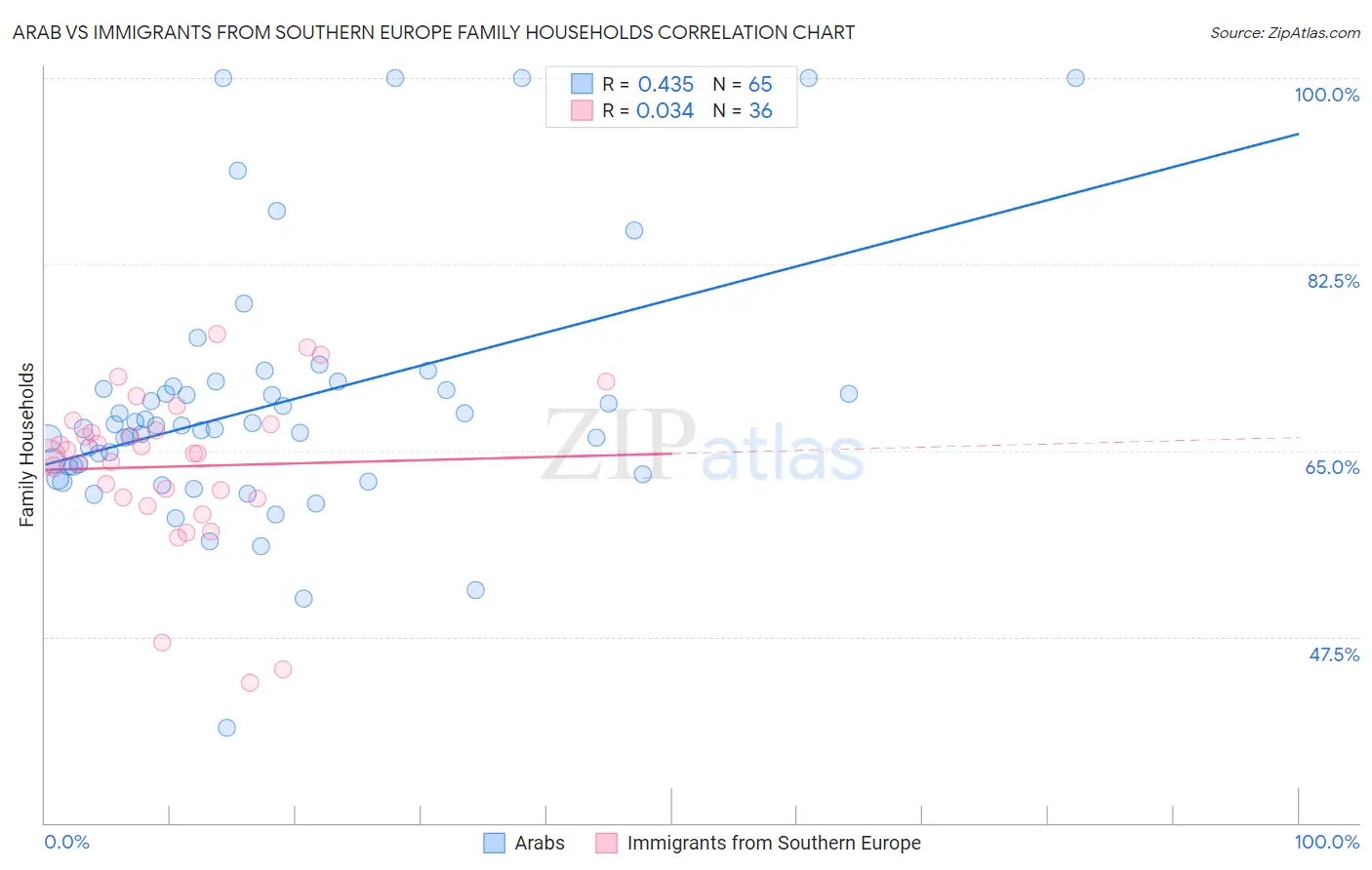 Arab vs Immigrants from Southern Europe Family Households