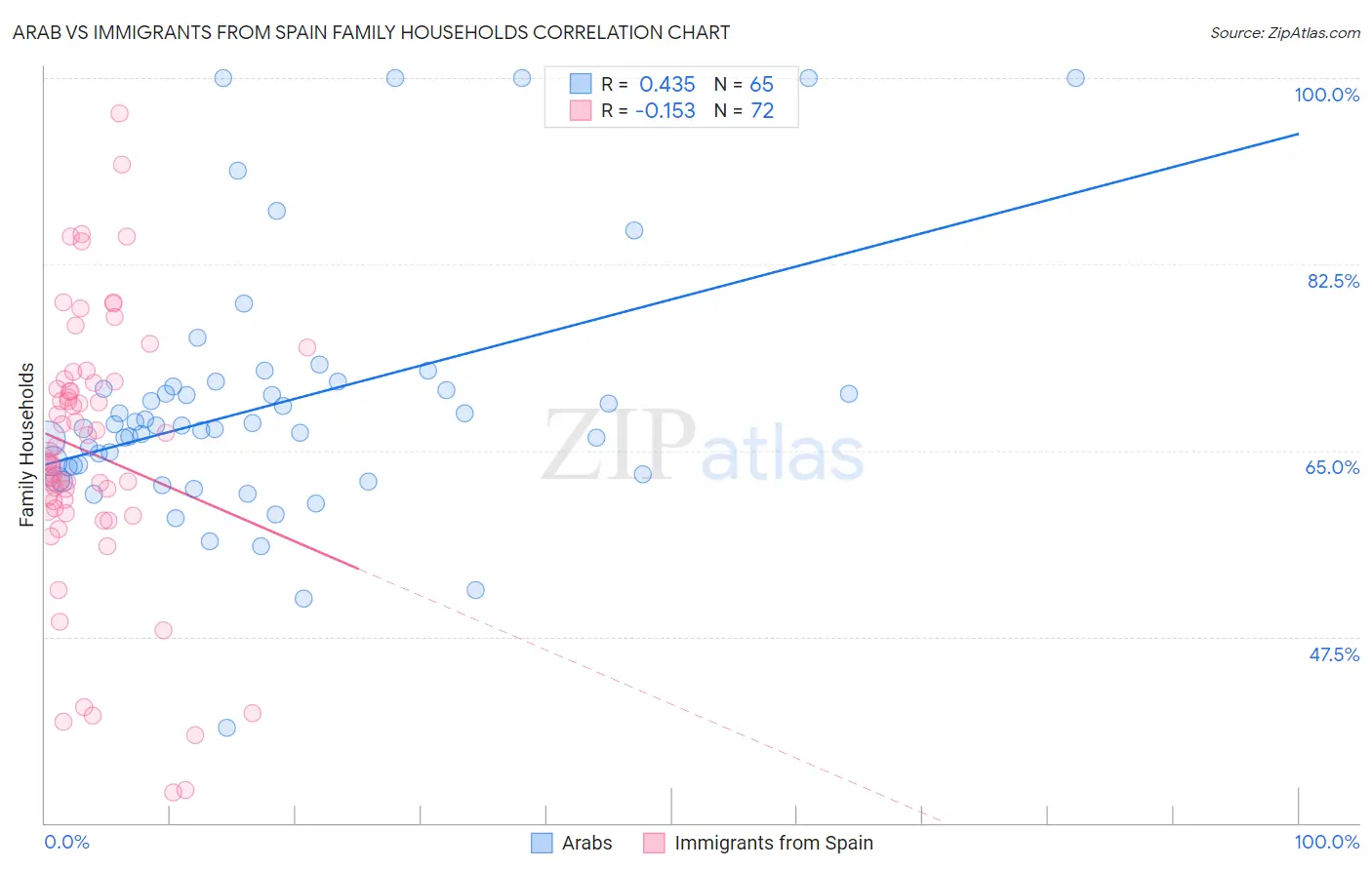 Arab vs Immigrants from Spain Family Households