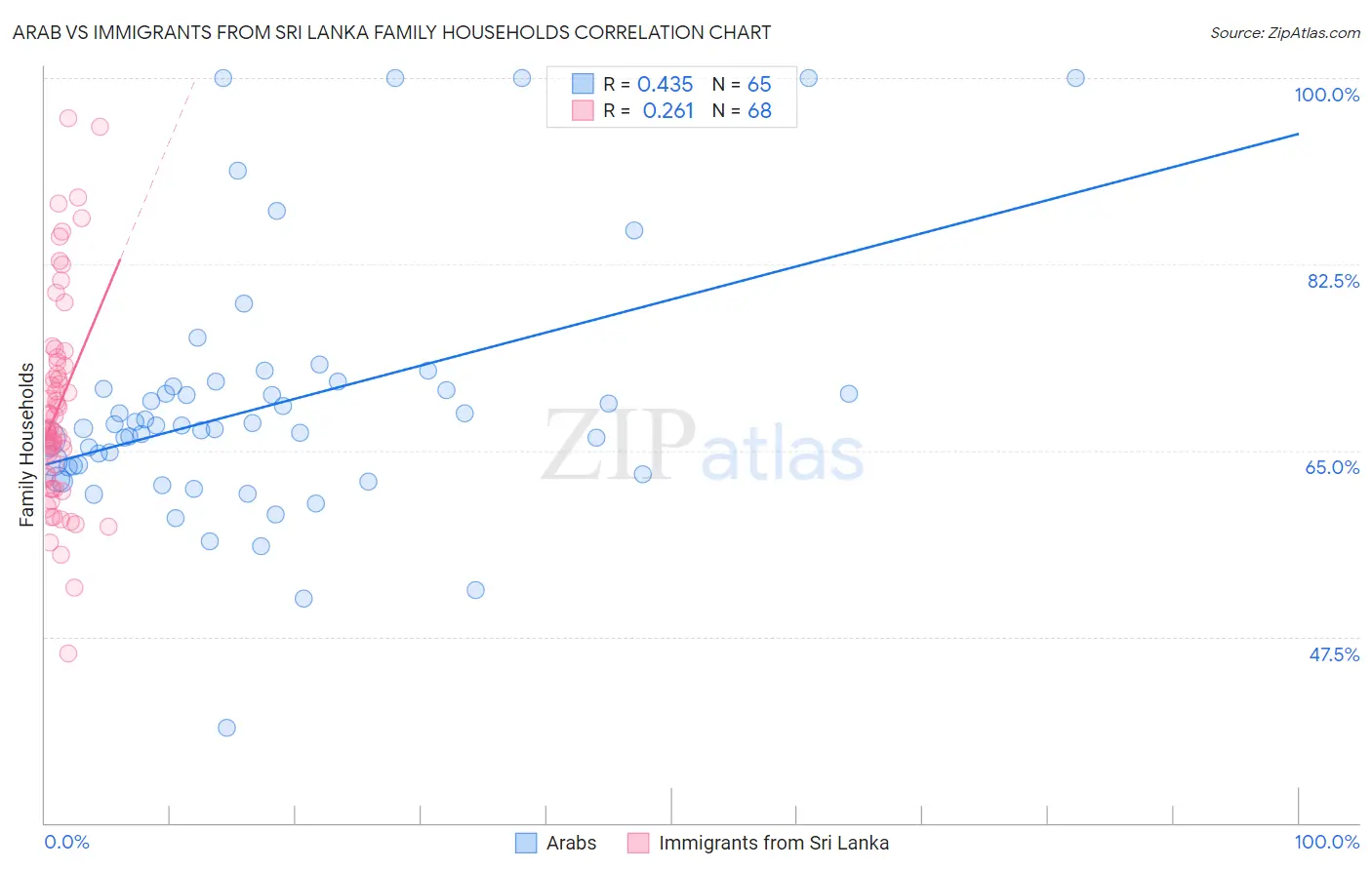 Arab vs Immigrants from Sri Lanka Family Households