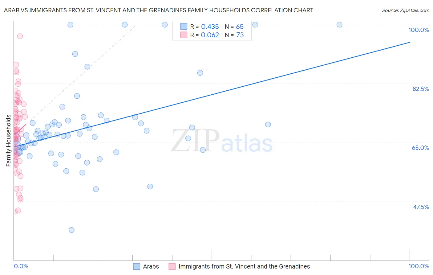 Arab vs Immigrants from St. Vincent and the Grenadines Family Households