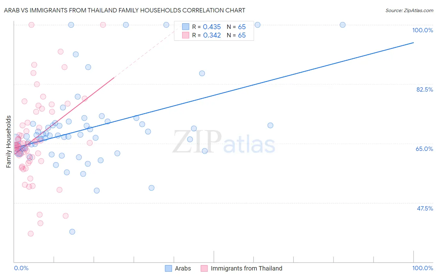 Arab vs Immigrants from Thailand Family Households