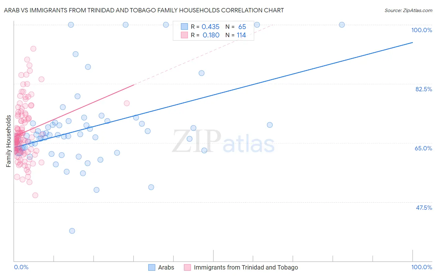Arab vs Immigrants from Trinidad and Tobago Family Households