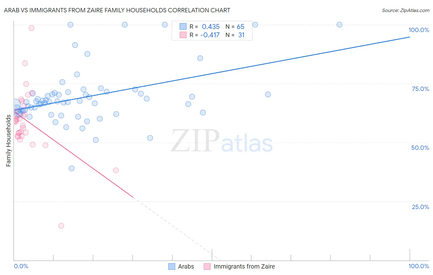 Arab vs Immigrants from Zaire Family Households