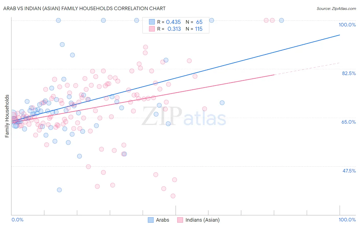 Arab vs Indian (Asian) Family Households