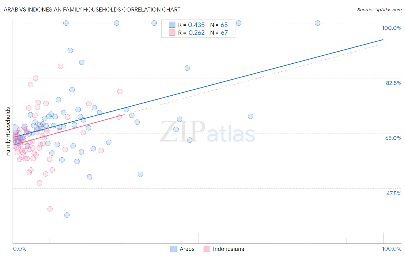 Arab vs Indonesian Family Households