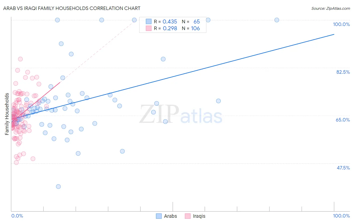 Arab vs Iraqi Family Households