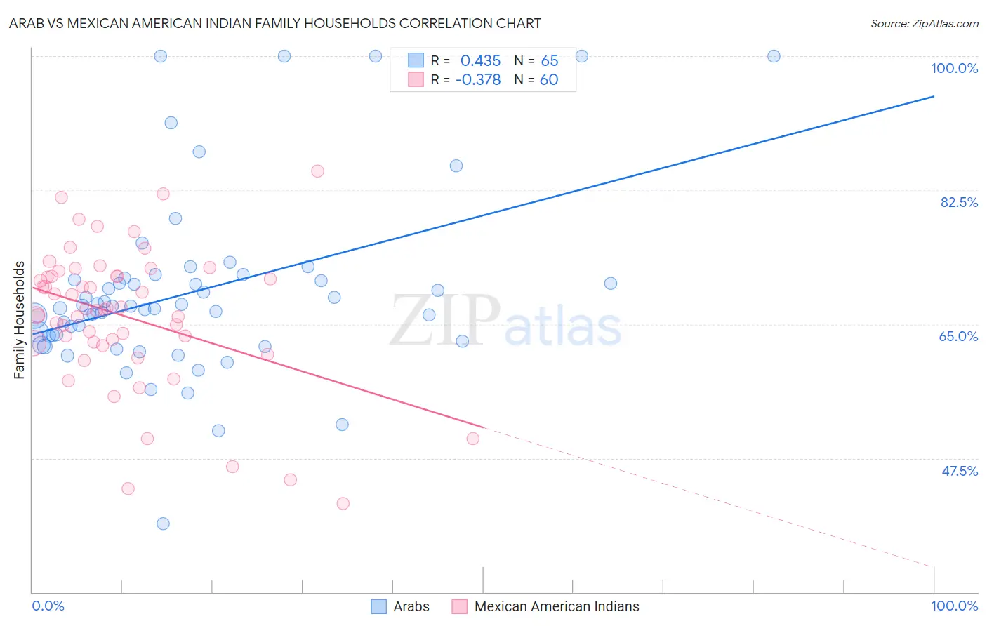 Arab vs Mexican American Indian Family Households