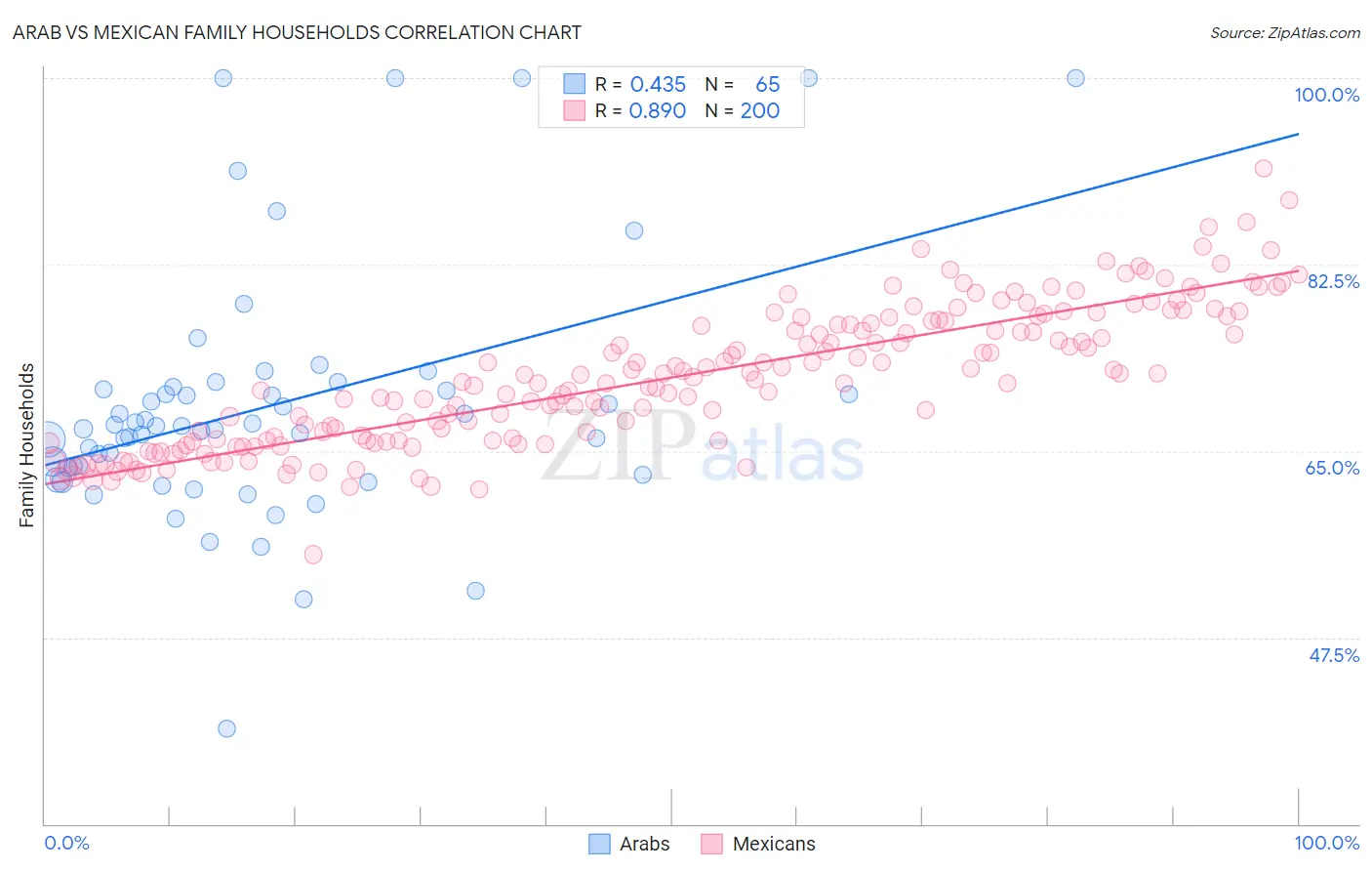Arab vs Mexican Family Households