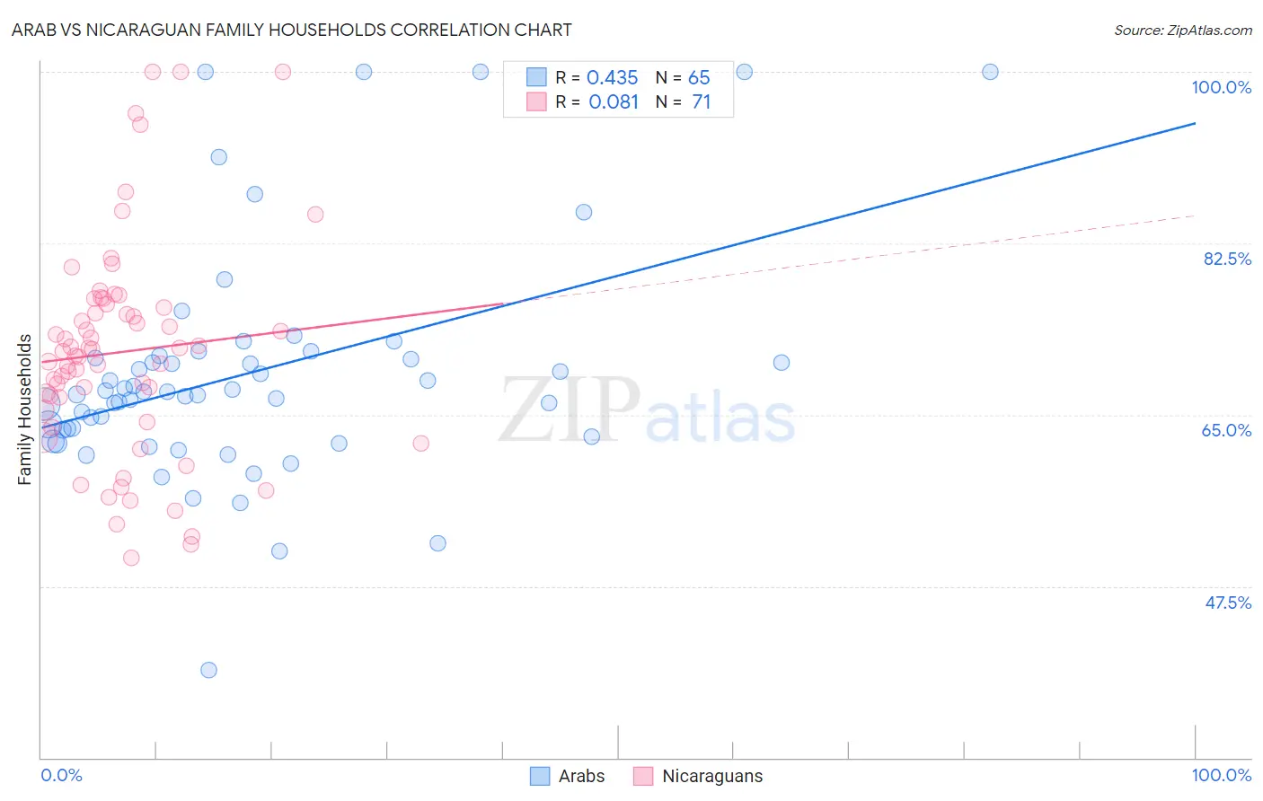 Arab vs Nicaraguan Family Households