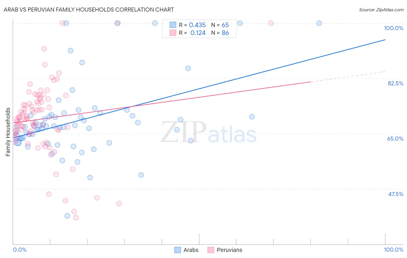 Arab vs Peruvian Family Households
