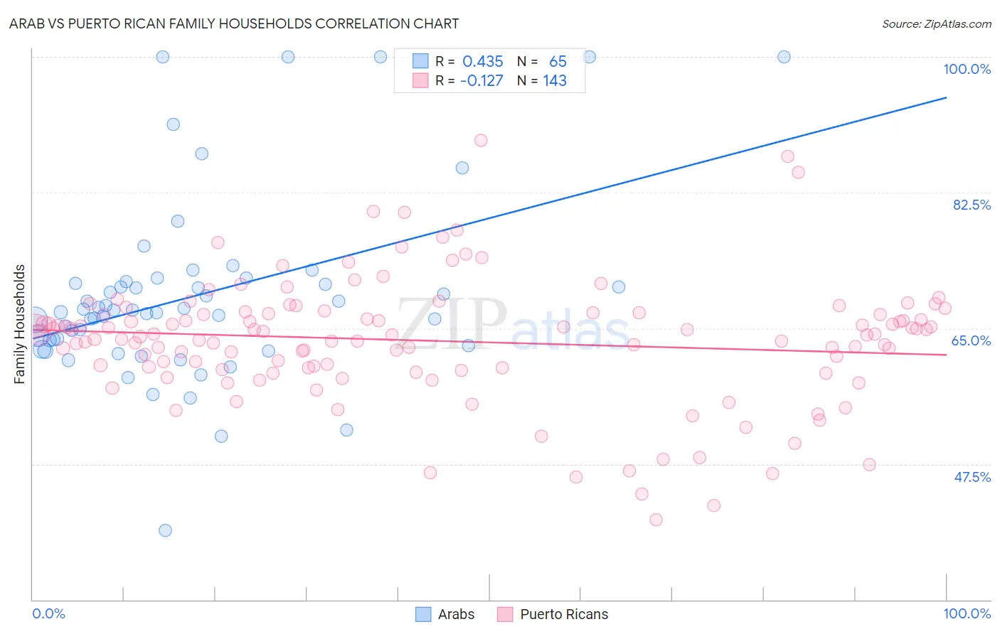 Arab vs Puerto Rican Family Households