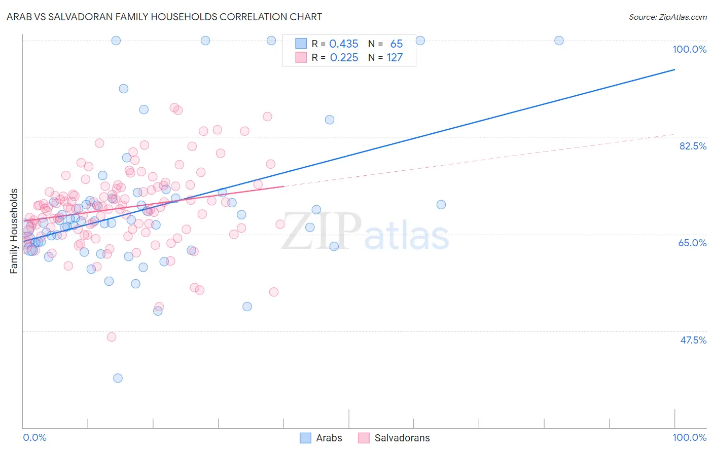 Arab vs Salvadoran Family Households