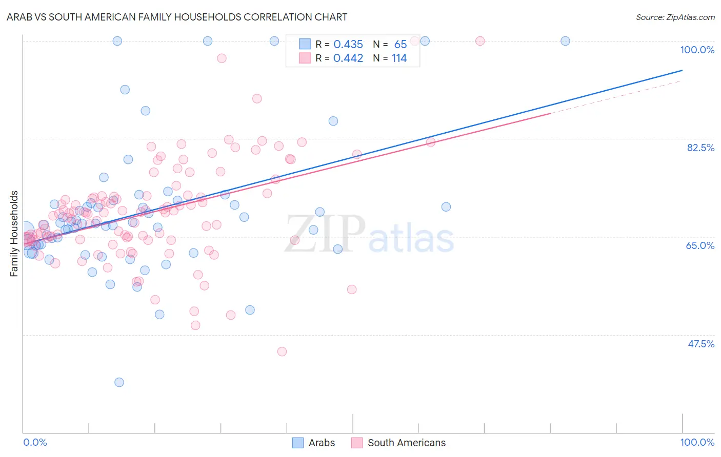 Arab vs South American Family Households