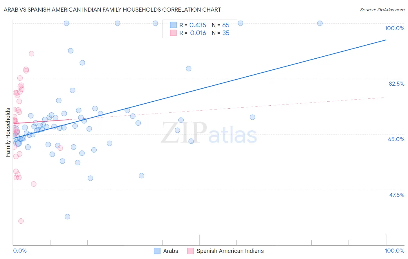 Arab vs Spanish American Indian Family Households
