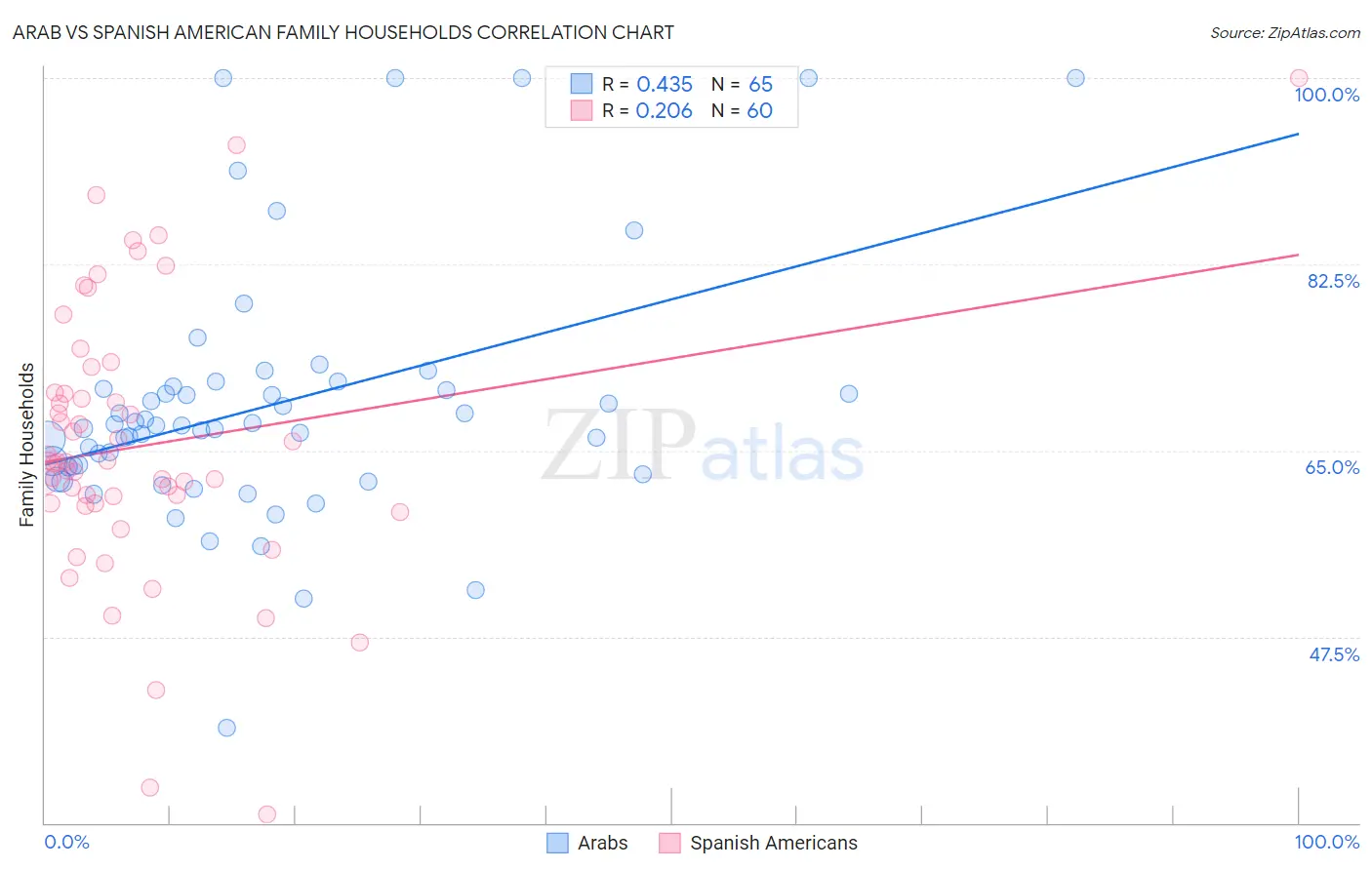 Arab vs Spanish American Family Households
