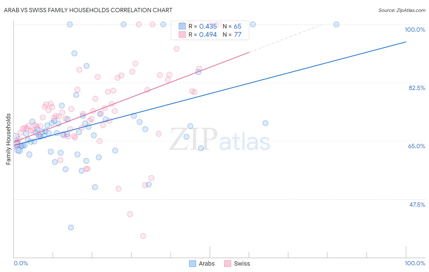 Arab vs Swiss Family Households