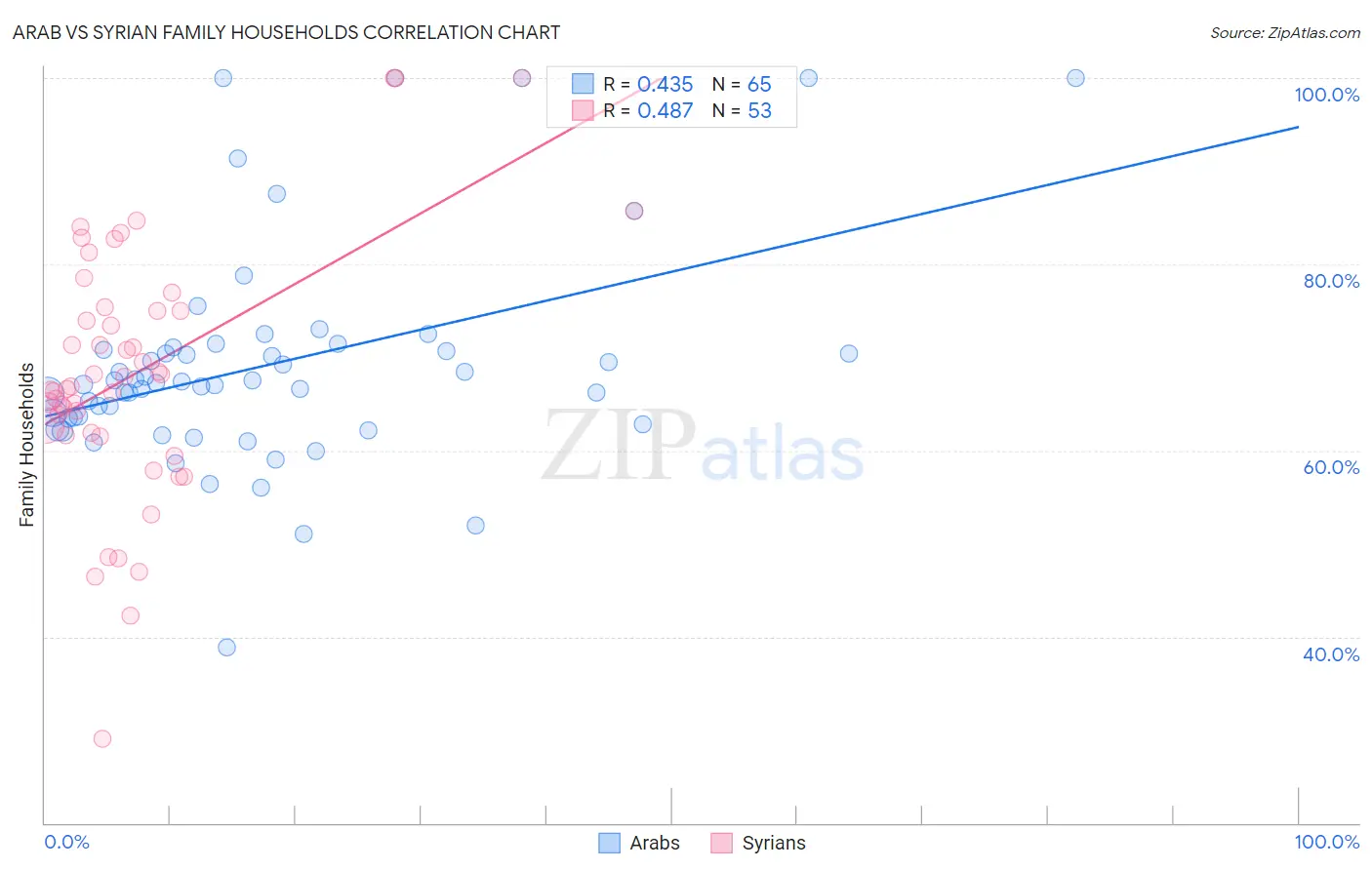 Arab vs Syrian Family Households