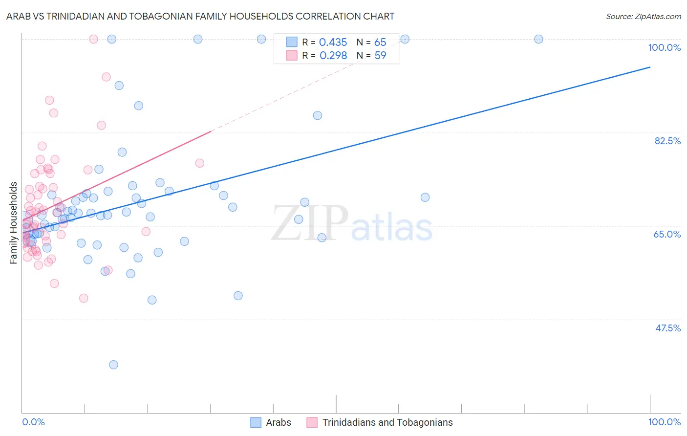 Arab vs Trinidadian and Tobagonian Family Households