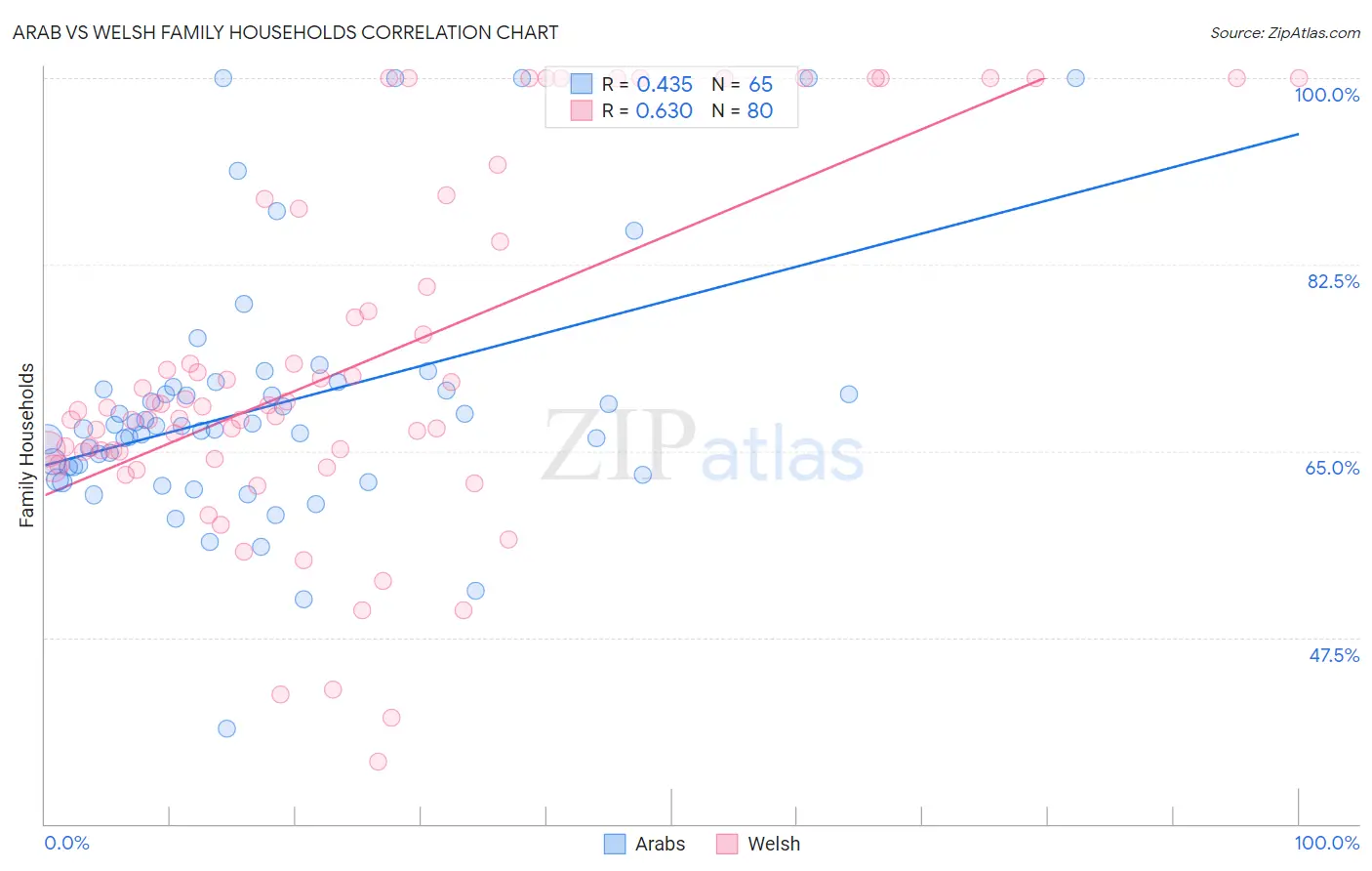 Arab vs Welsh Family Households