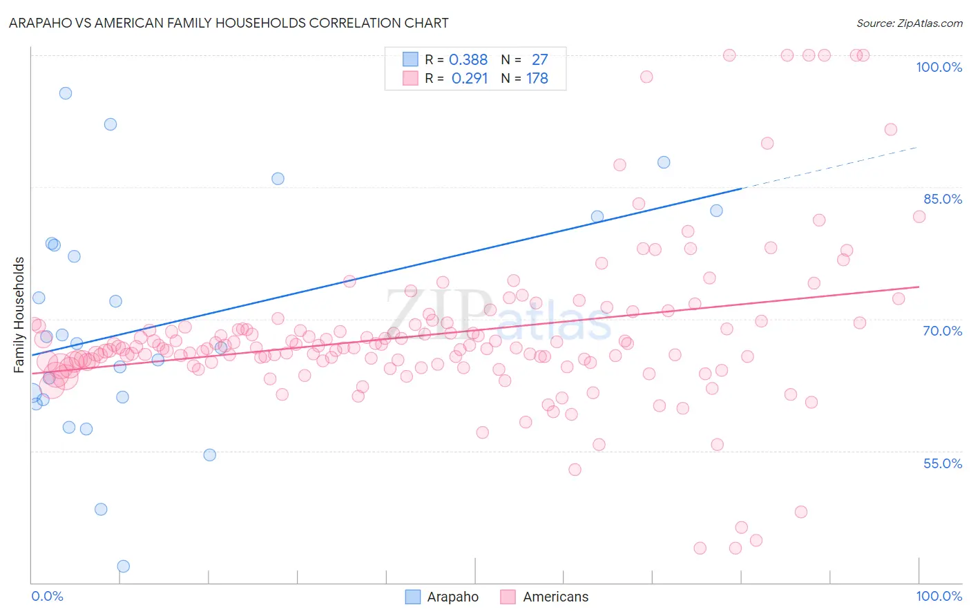 Arapaho vs American Family Households