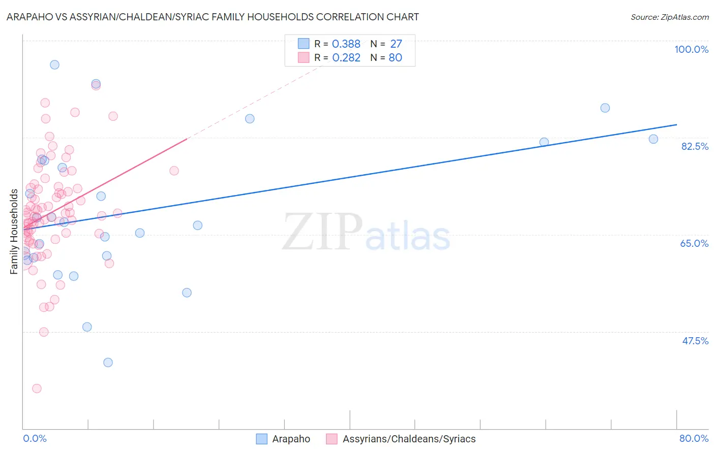Arapaho vs Assyrian/Chaldean/Syriac Family Households