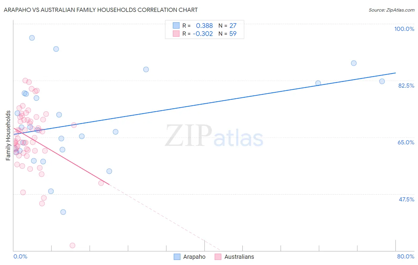 Arapaho vs Australian Family Households