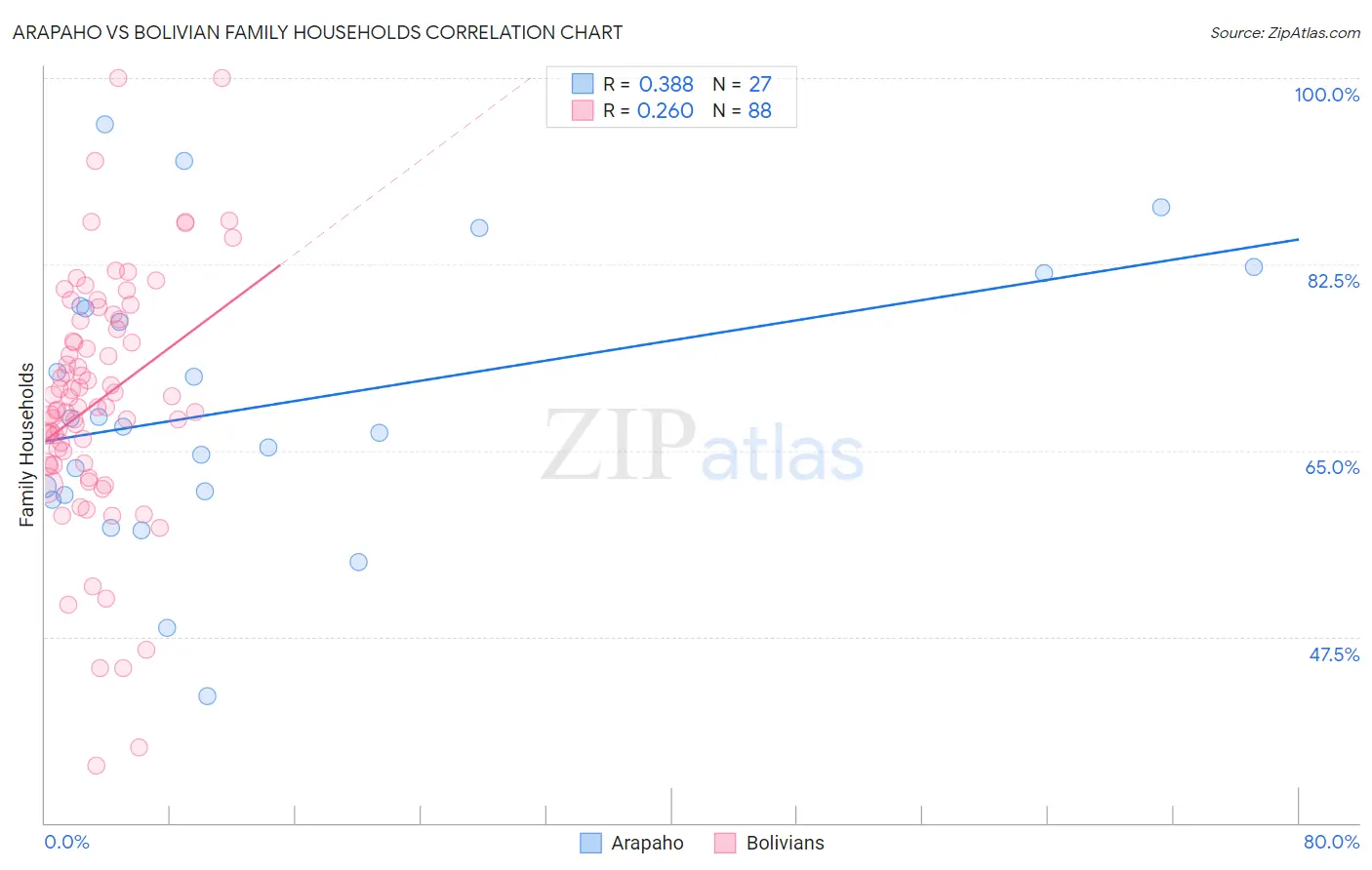 Arapaho vs Bolivian Family Households