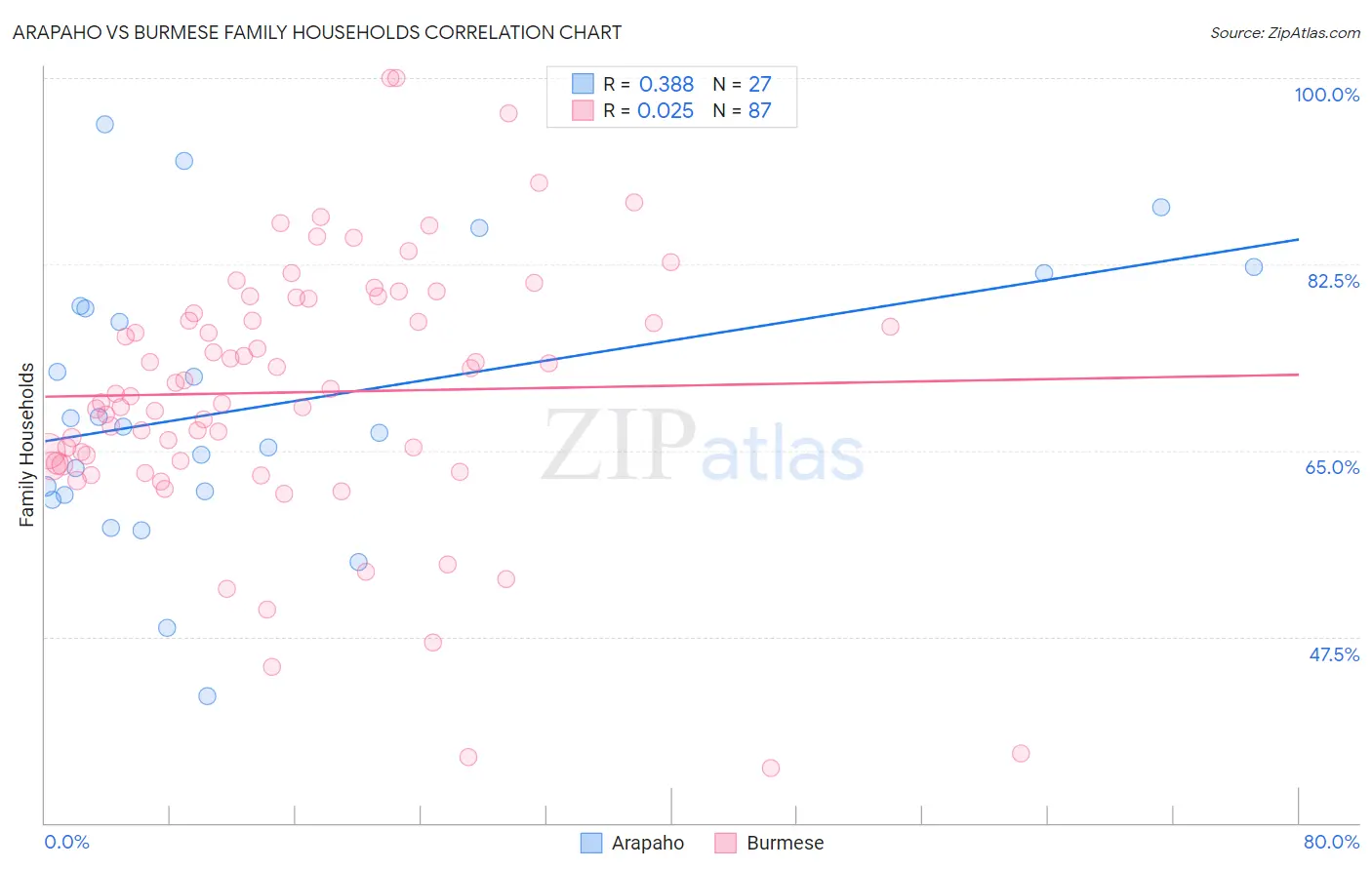 Arapaho vs Burmese Family Households