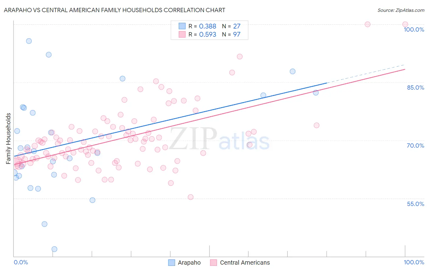 Arapaho vs Central American Family Households