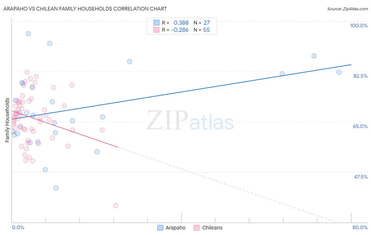 Arapaho vs Chilean Family Households