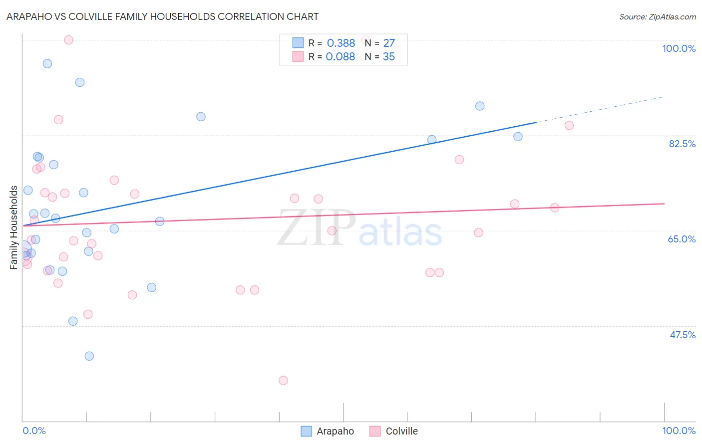 Arapaho vs Colville Family Households