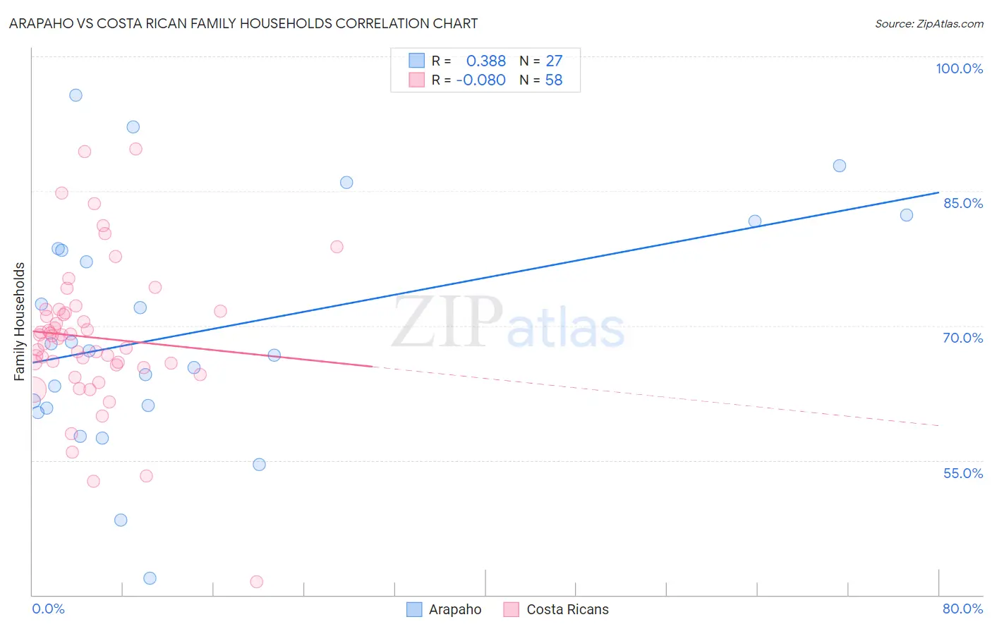Arapaho vs Costa Rican Family Households