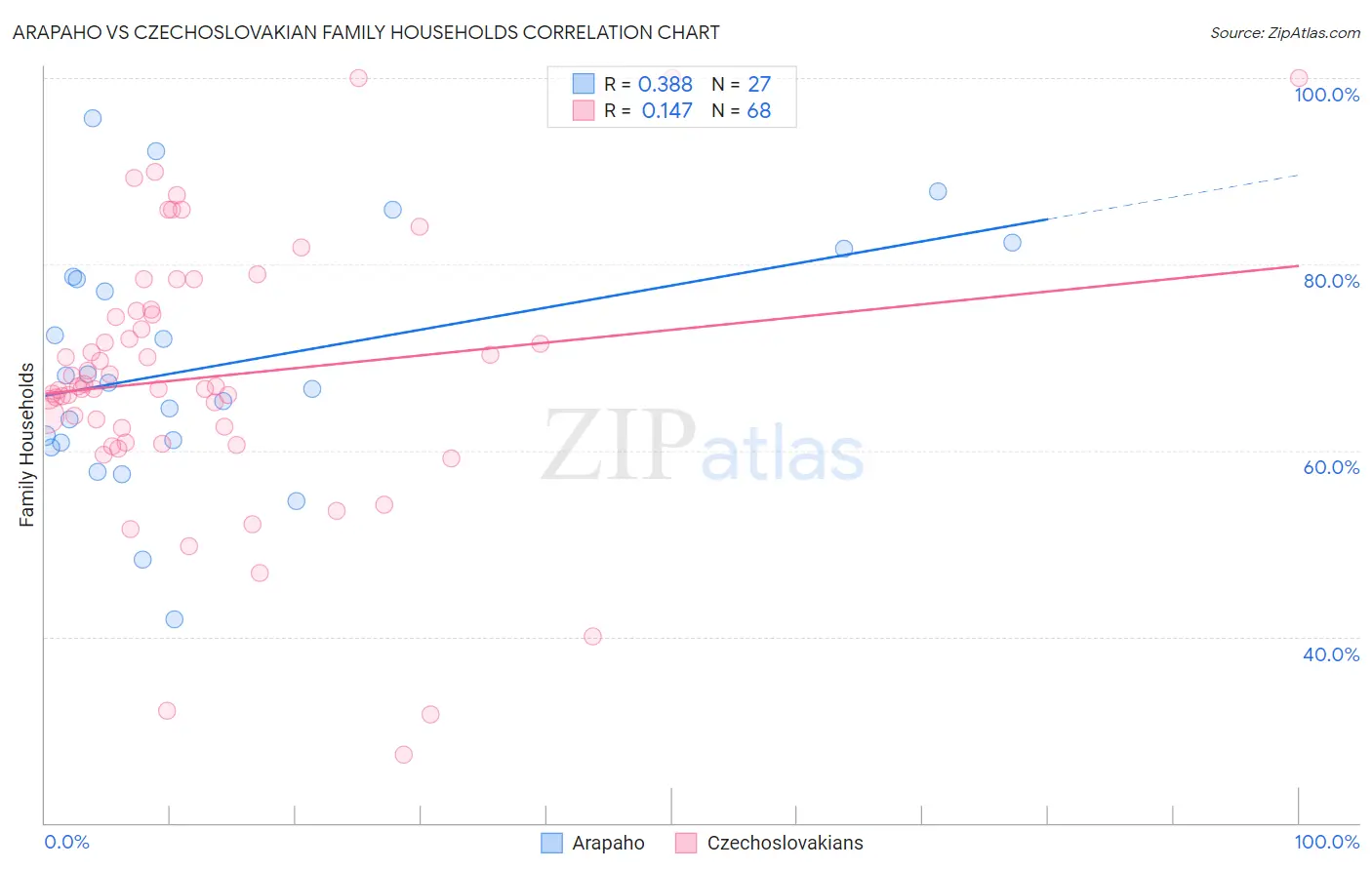 Arapaho vs Czechoslovakian Family Households