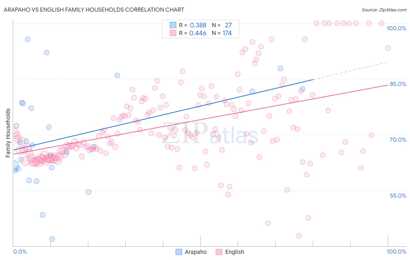 Arapaho vs English Family Households