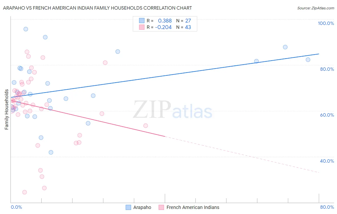 Arapaho vs French American Indian Family Households