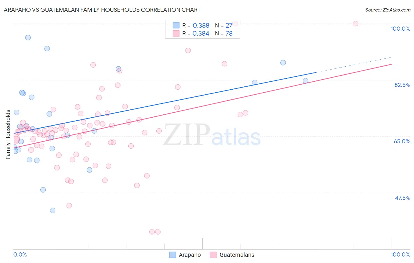 Arapaho vs Guatemalan Family Households