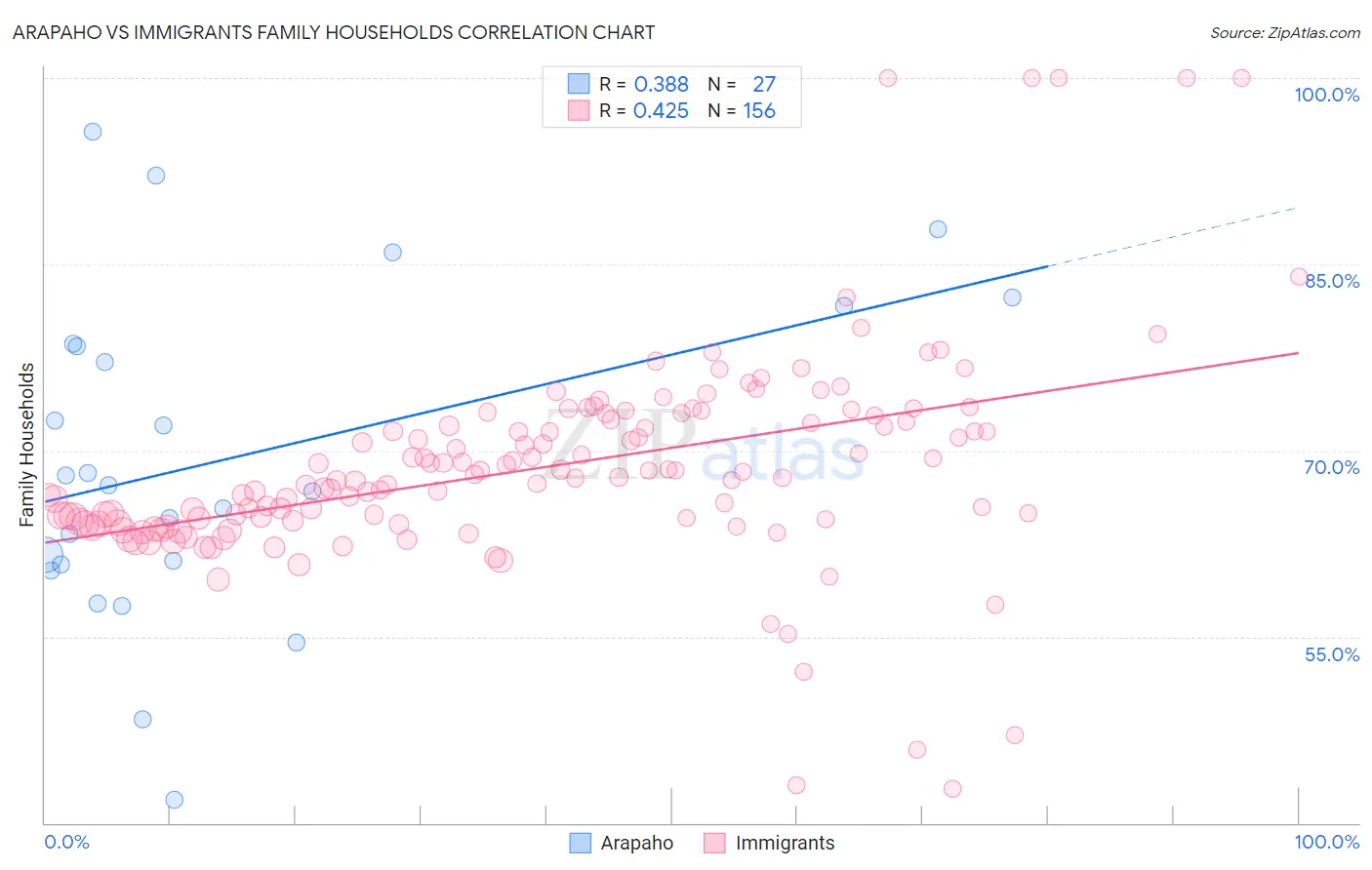 Arapaho vs Immigrants Family Households