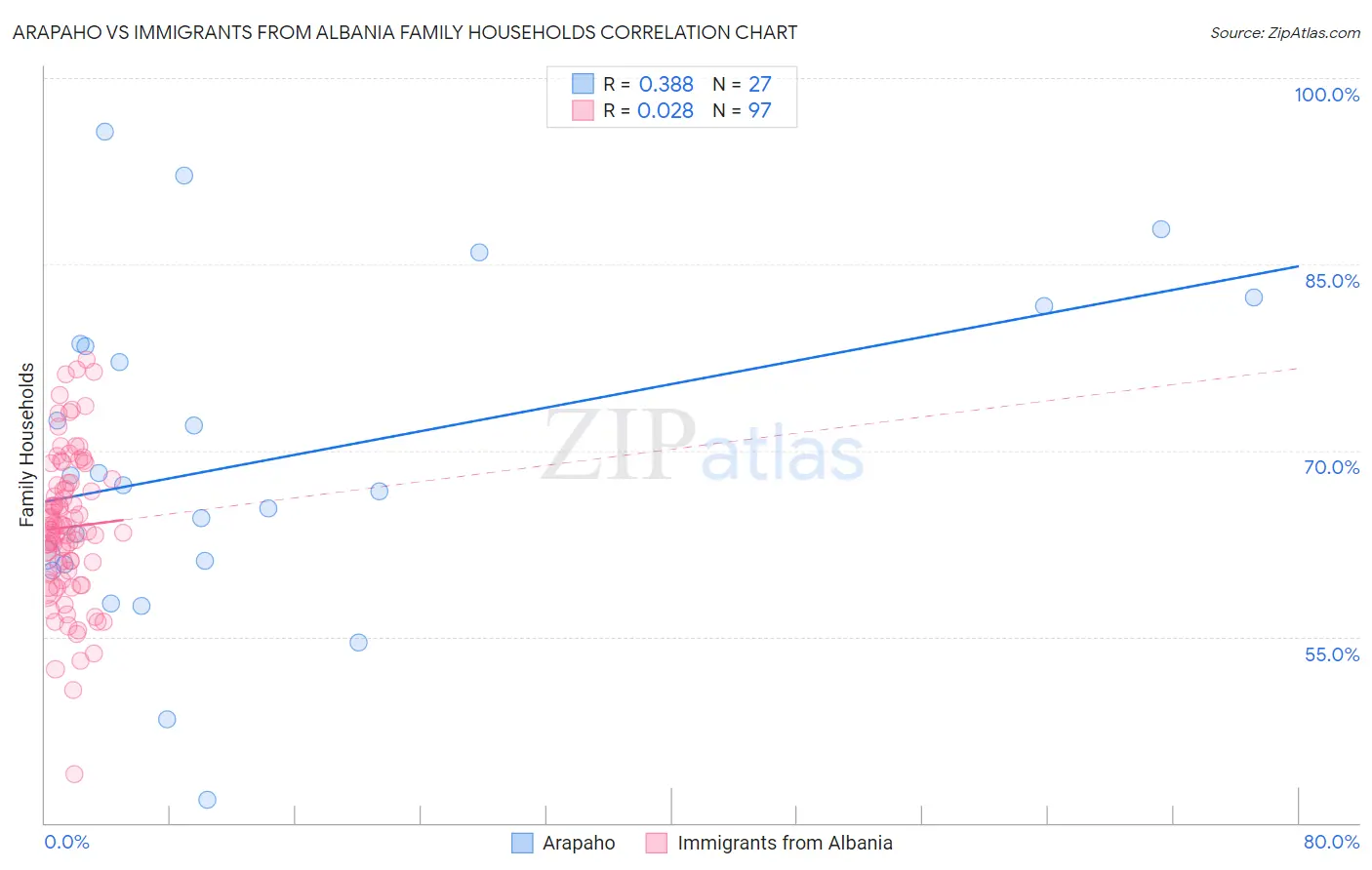 Arapaho vs Immigrants from Albania Family Households