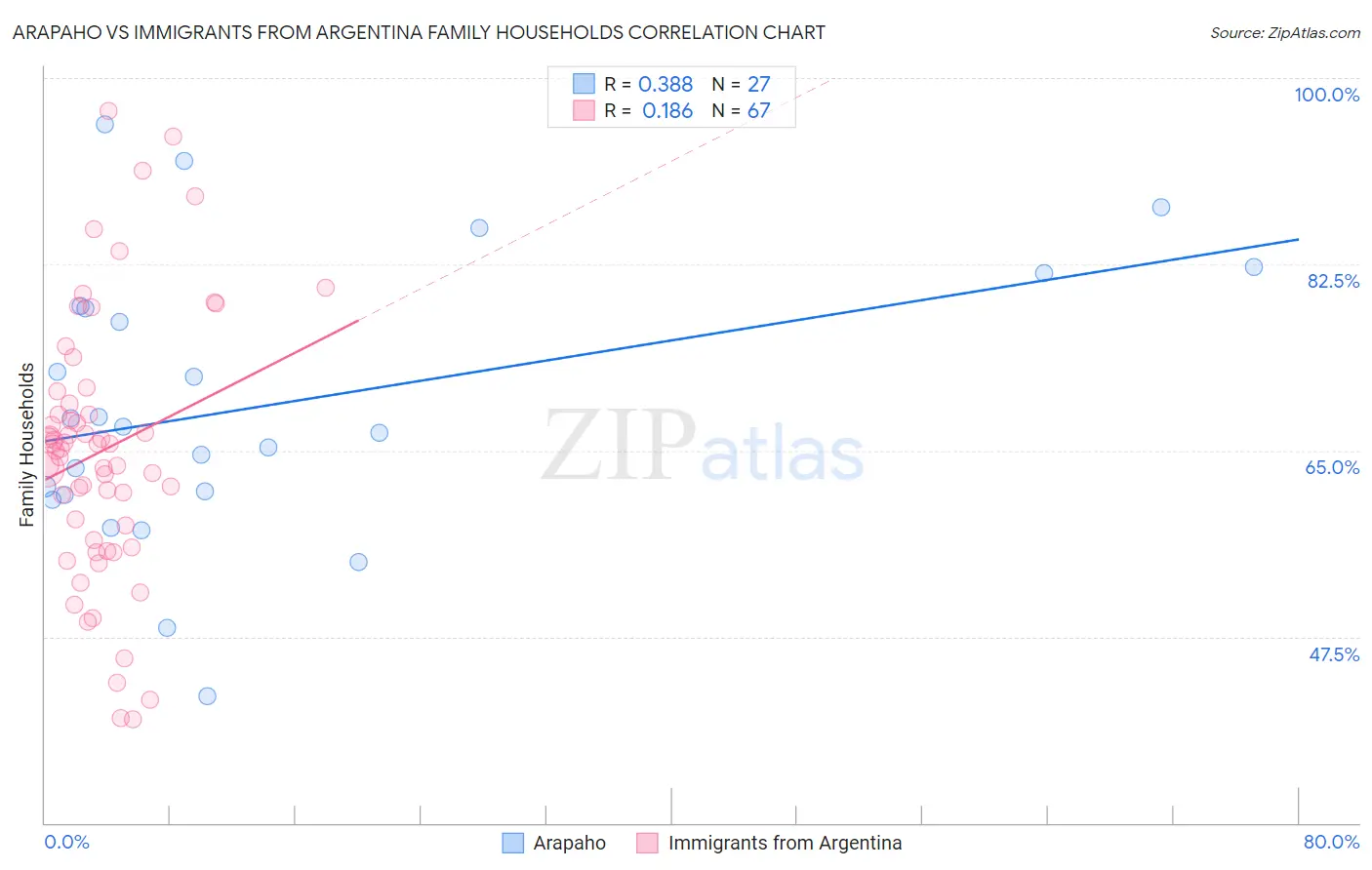 Arapaho vs Immigrants from Argentina Family Households