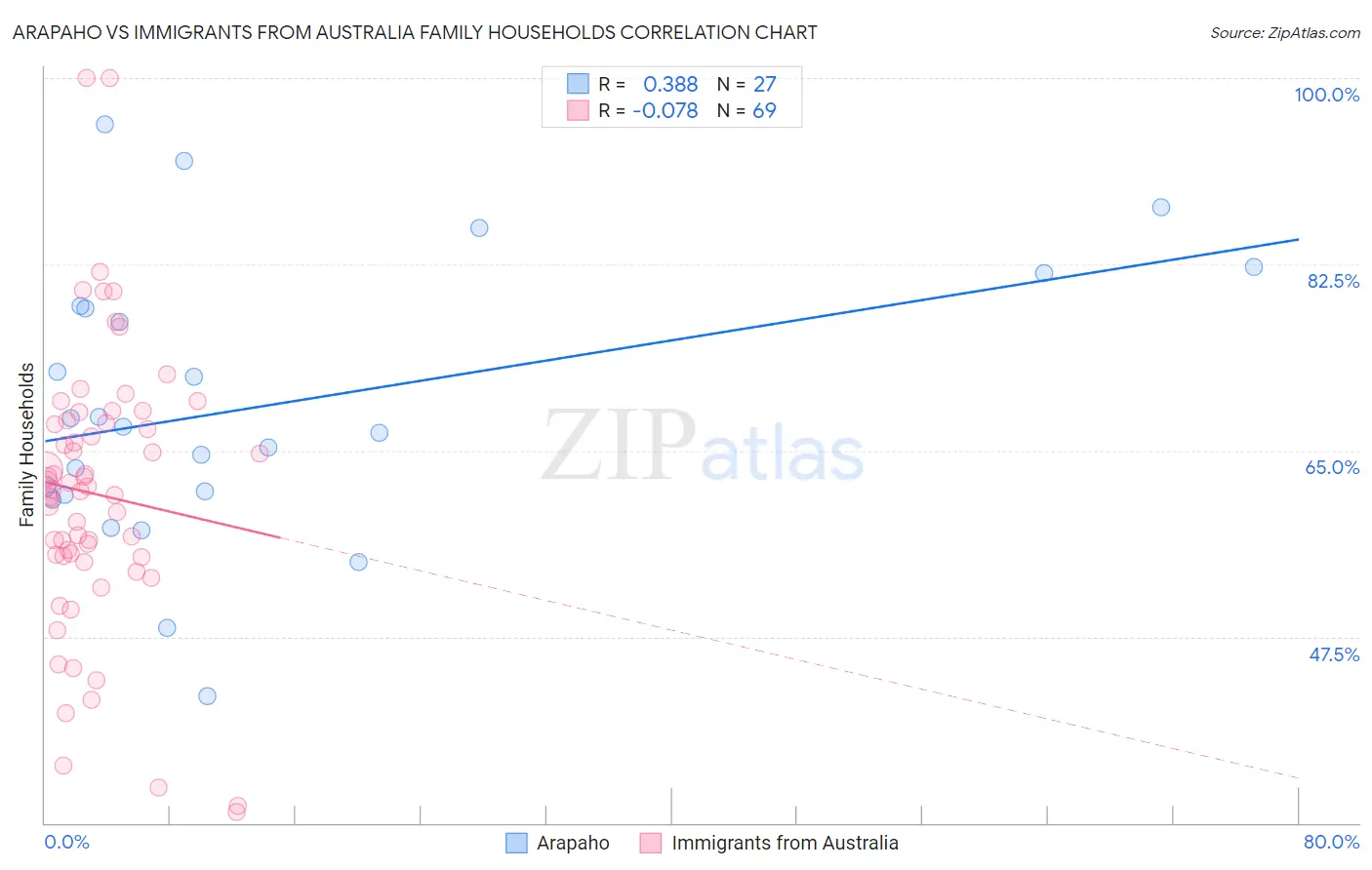 Arapaho vs Immigrants from Australia Family Households