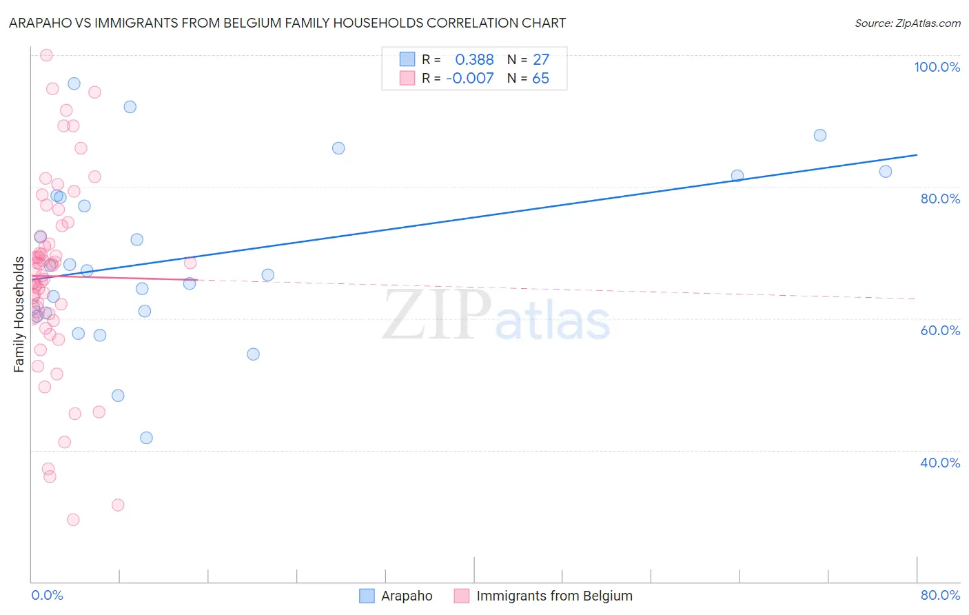 Arapaho vs Immigrants from Belgium Family Households