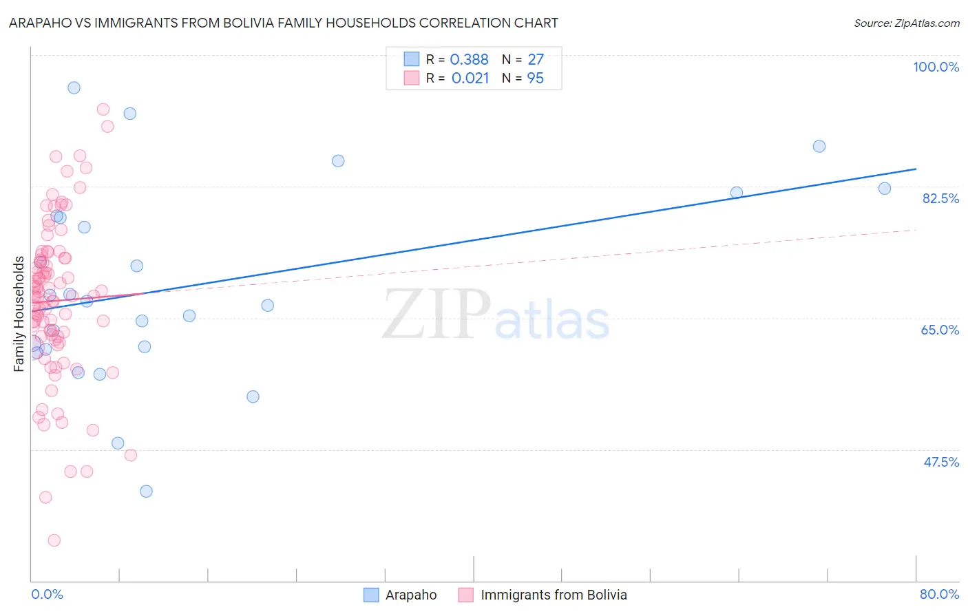 Arapaho vs Immigrants from Bolivia Family Households