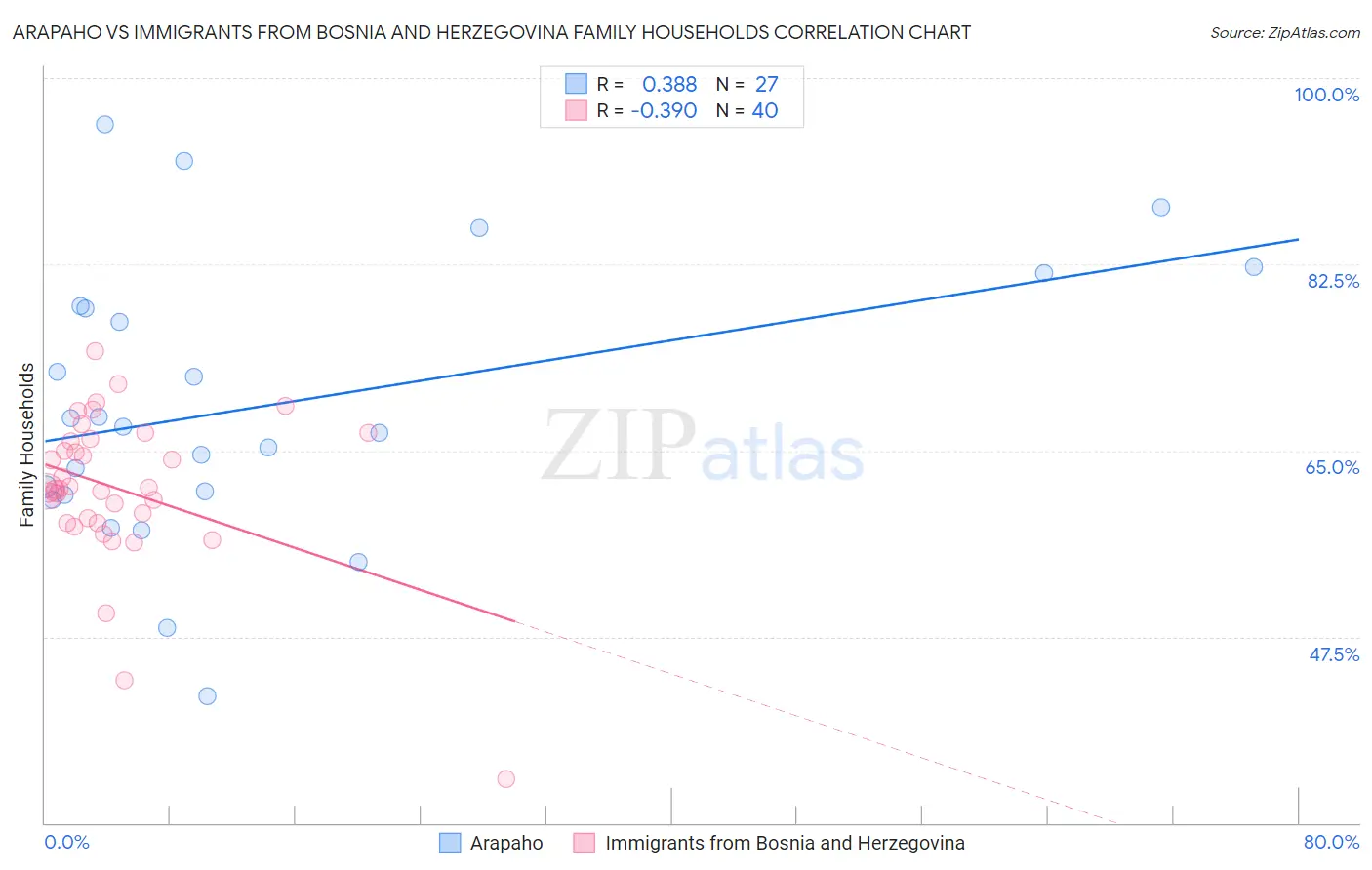 Arapaho vs Immigrants from Bosnia and Herzegovina Family Households