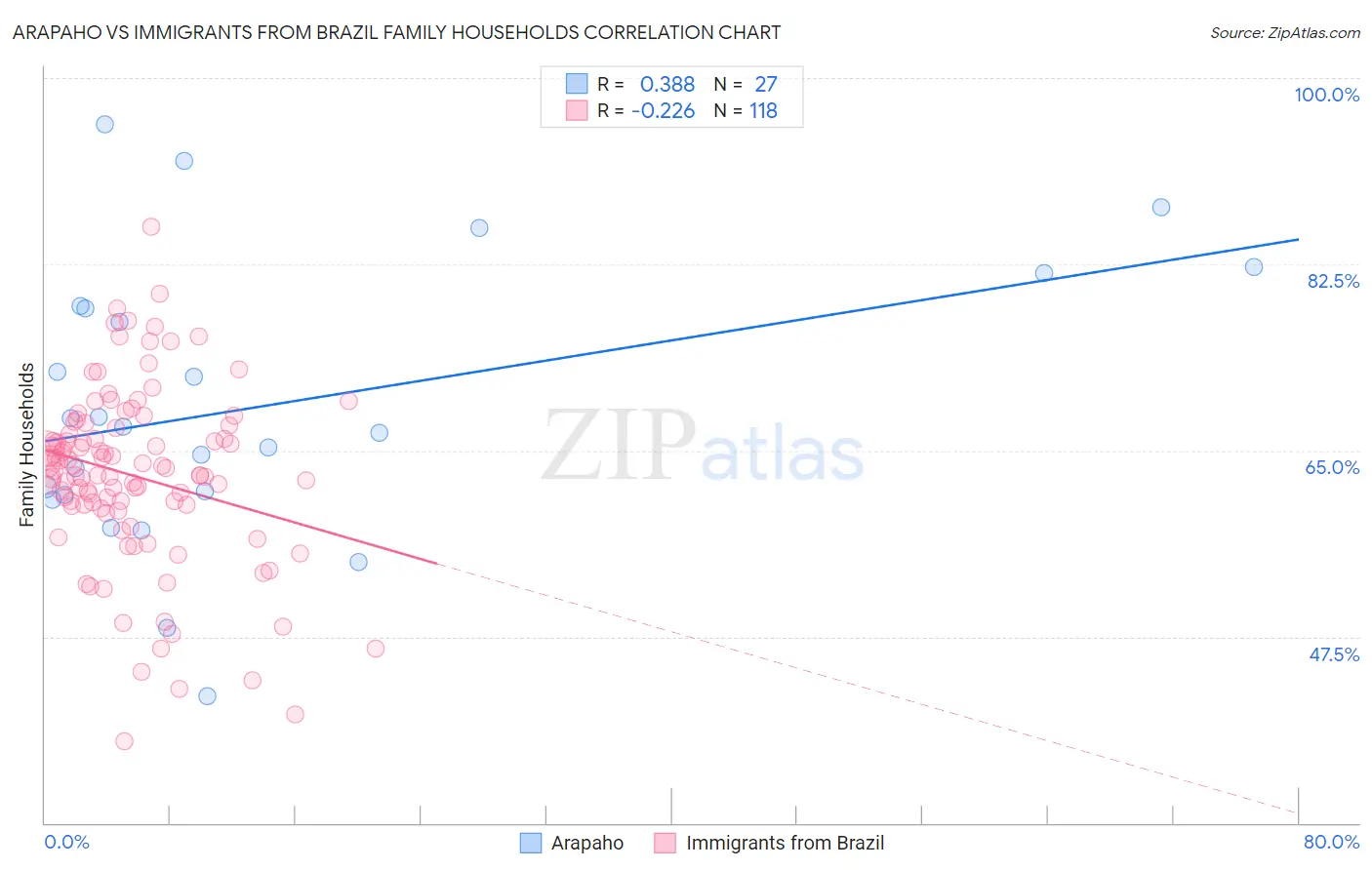 Arapaho vs Immigrants from Brazil Family Households