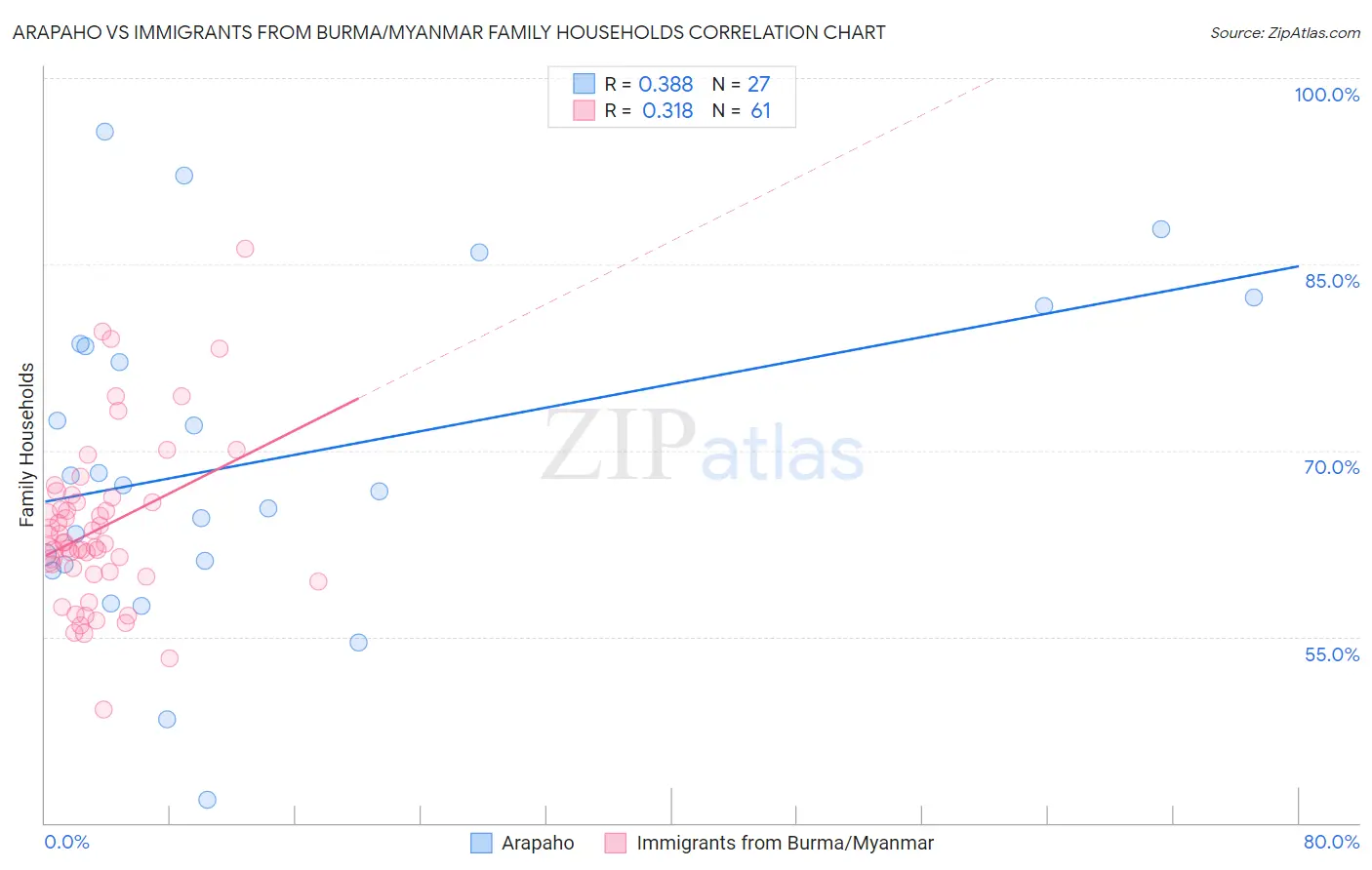 Arapaho vs Immigrants from Burma/Myanmar Family Households