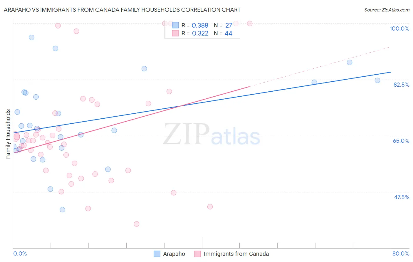 Arapaho vs Immigrants from Canada Family Households