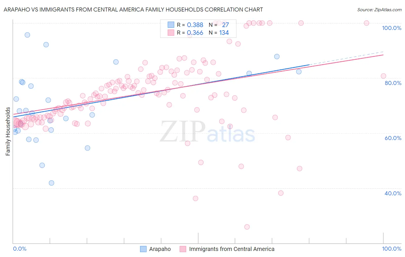 Arapaho vs Immigrants from Central America Family Households